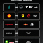Combustibles en el límite: los nombres aprobados y los que aún preocupan en la Fórmula 1 2026